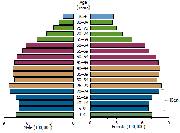 Australian Population Structure 2011 - click for mroe on this topic